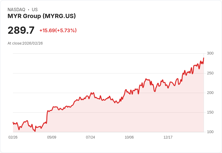 【22:30 即時新聞】MYR Group(MYRG) 飆漲5.7%|Q4財報優於預期、營收年增17.3%激勵買盤