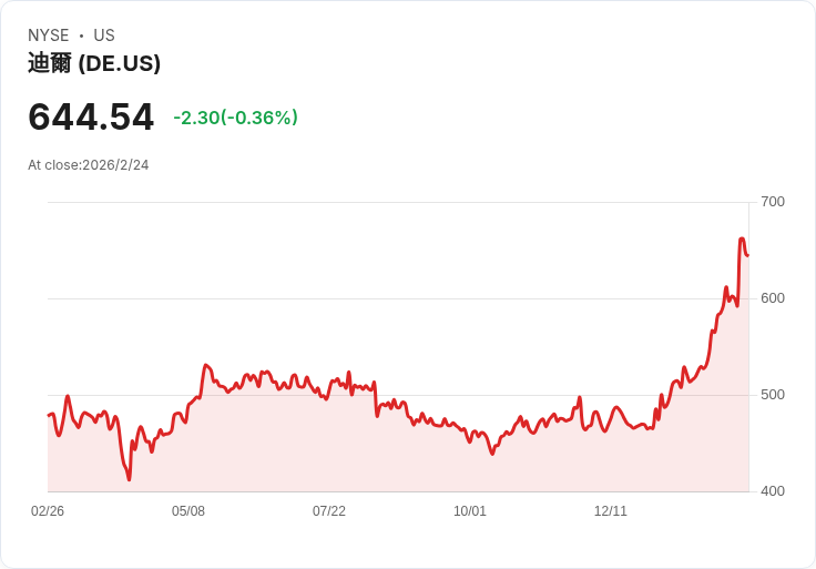 迪爾公司宣佈每股$1.62股息,穩健回報吸引投資者