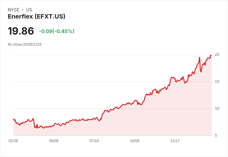 Enerflex 2025財年獲利預測揭曉,市場期待能否達成共識!