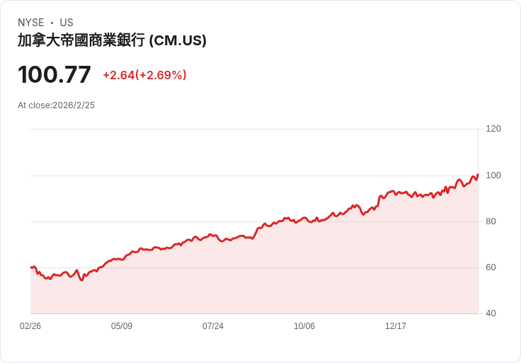 加拿大帝國銀行宣佈每股發放CAD 1.07的季度股息，投資者持續關注