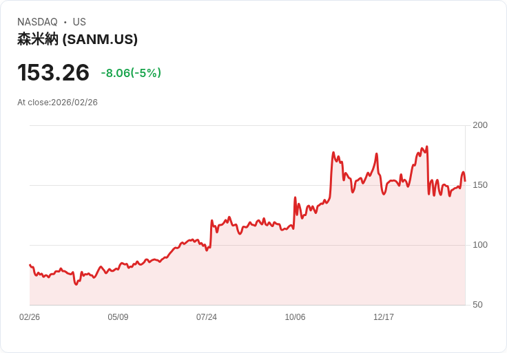 【23:22 即時新聞】Sanmina(SANM) 重挫逾5％／KD高檔拉回、MACD空頭壓力升溫