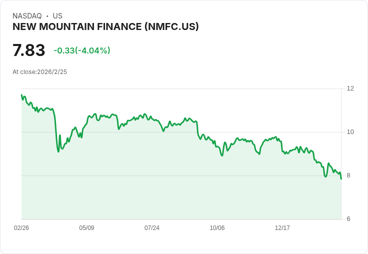 新山金融公司(NMFC)2025年第四季財報重點：資產出售與股息穩定並行