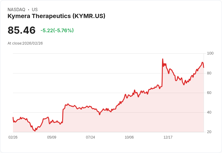 【22:30 即時新聞】Kymera Therapeutics(KYMR) 重挫逾5％／財報前夕市場觀望情緒升溫