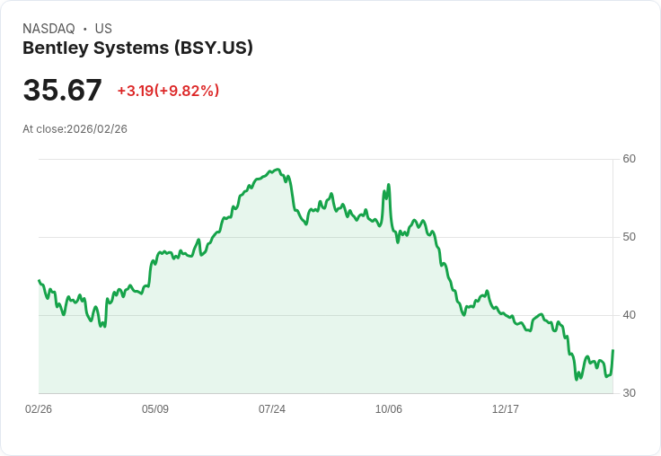 【22:30 即時新聞】Bentley Systems(BSY) 盤中勁揚近 10％　短線脫離低檔、技術指標轉強