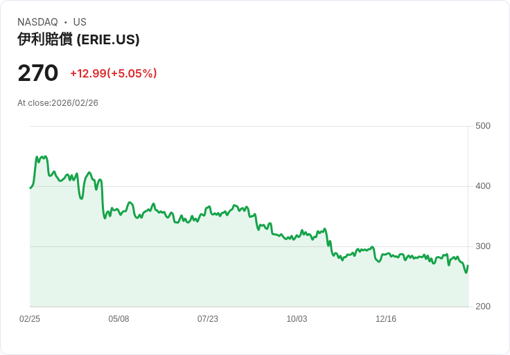 【02:28 即時新聞】Erie Indemnity(ERIE) 早盤大漲逾5% Q4 承保獲利與投資收益同步改善