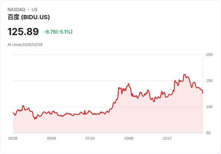 【22:30 即時新聞】Baidu(BIDU) 早盤重挫逾5％／Q4 營收不及預期、廣告疲弱壓抑多頭氣氛
