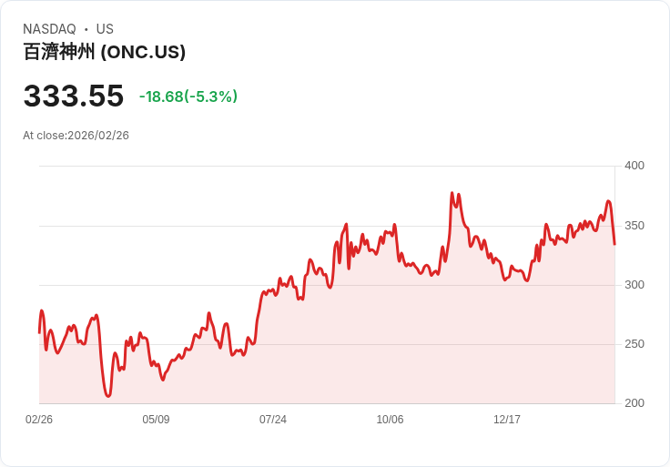 【22:30 即時新聞】BeOne Medicines (ONC) 股價跌逾5％  Q4 財報前市場下修獲利預期承壓