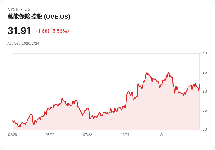 大幅成長！Universal Insurance Q4 2025 獲利飆升46％，展望2026年再創佳績！