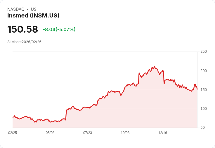 【02:18 即時新聞】Insmed(INSM) 盤中重挫逾5% 技術指標高檔轉弱、短線拉回修正