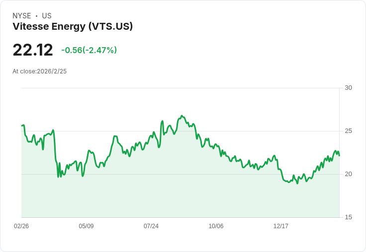 Vitesse Energy 宣佈減息22％至每股$0.4375，投資者需謹慎應對！