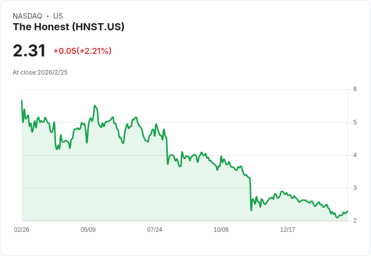 誠實公司(HNST) 2025年第四季財報亮點:在挑戰中尋找增長機會!