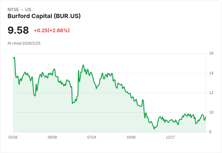 Burford Capital 第四季財報出爐，GAAP 每股盈餘為 -$0.17，未來展望引人關注！