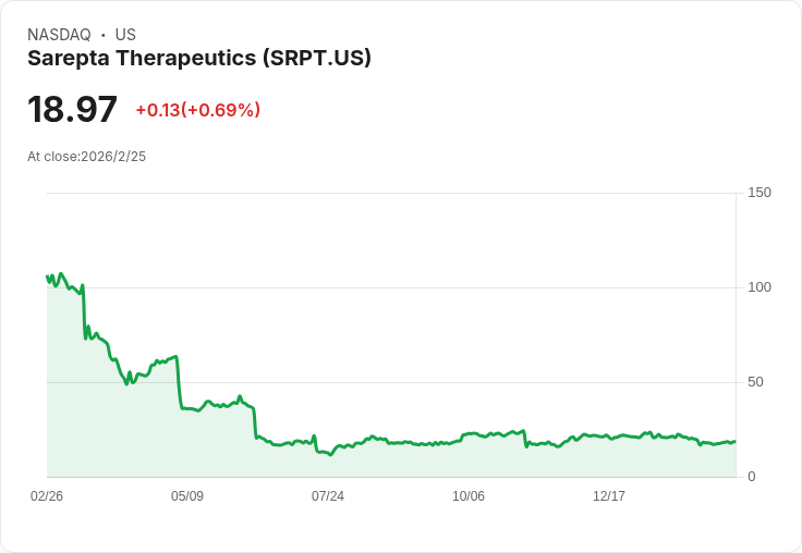 Sarepta 醫療宣佈 2026 年收入目標達 12 億至 14 億美元,ELEVIDYS 教育推廣勢頭強勁!
