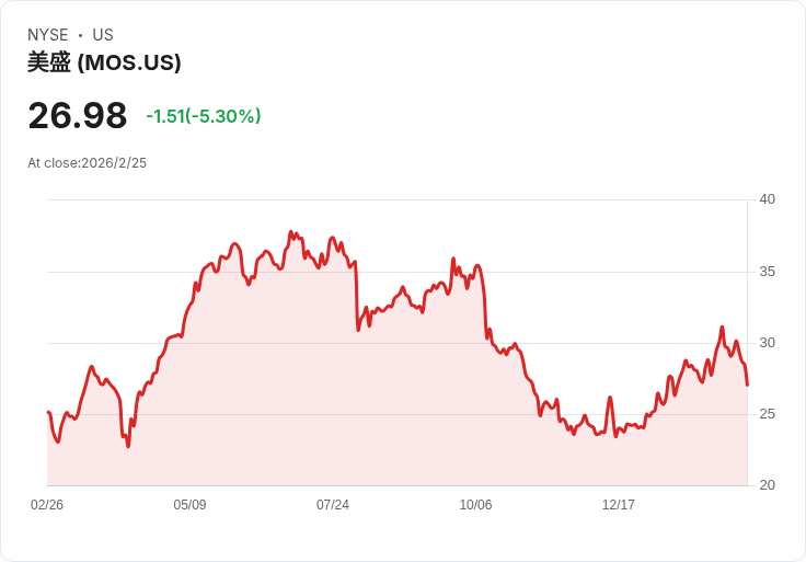 【財報電話會議】摩賽克公司2025年Q4財報揭示未來挑戰與機遇！