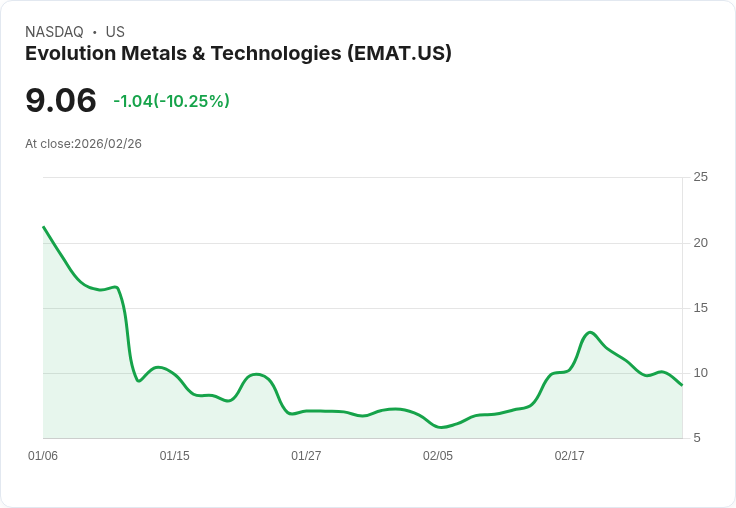 【02:58 即時新聞】Evolution Metals & Technologies(EMAT) 重挫逾10％：技術指標高檔轉弱引發獲利了結賣壓