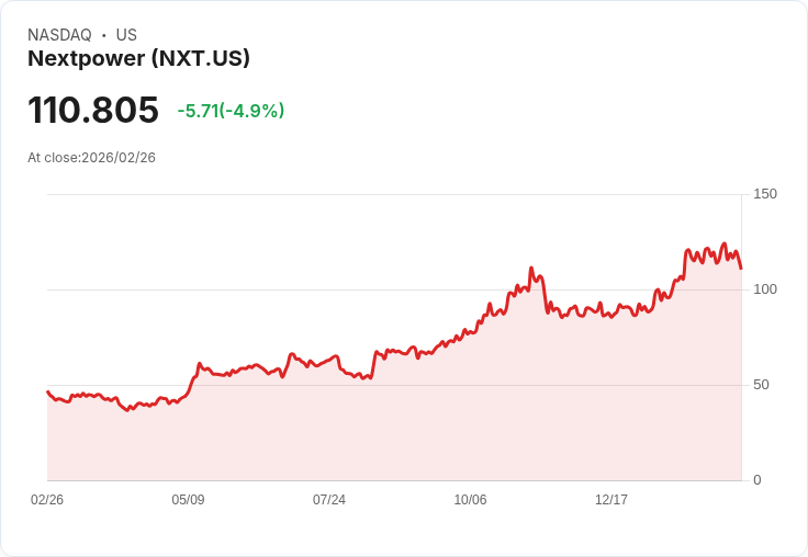 【22:31 即時新聞】Nextpower(NXT) 跌逾5％／KD轉弱、MACD續空 預告多頭動能降溫