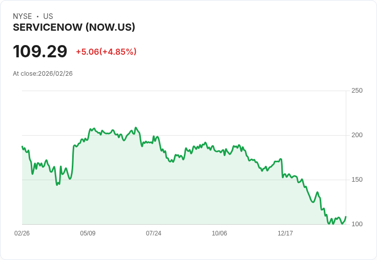 【22:30 即時新聞】ServiceNow(NOW) 暴漲逾5％／CEO宣布砸300萬美元自購持股激勵買氣