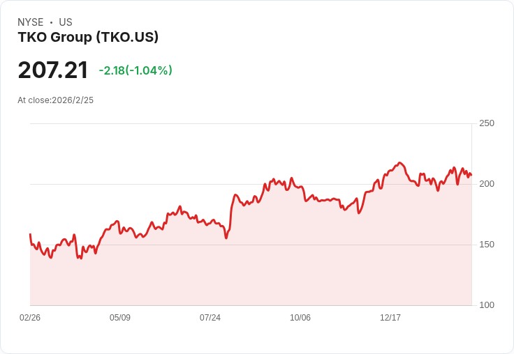 TKO集團2026年瞄準57億至58億美元營收，重點轉向高利潤媒體權益與資本回報！