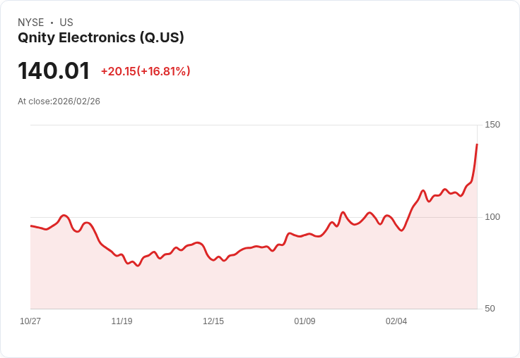 【22:30 即時新聞】Qnity Electronics(Q) 暴漲16.98％／財報優於預期並啟動轉型與庫藏股計劃點火