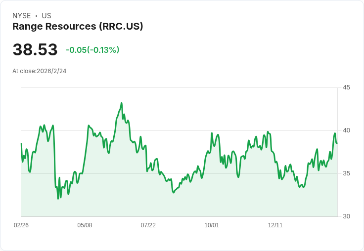 Range Resources 預告 2026 年資本預算達 6.5 億至 7 億美元，生產目標為每日 2.35–2.4 Bcfe，DUC 存貨持續增長