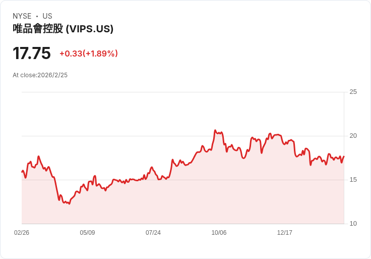 Vipshop 宣佈每股派息 $3.10!投資者期待收益回報