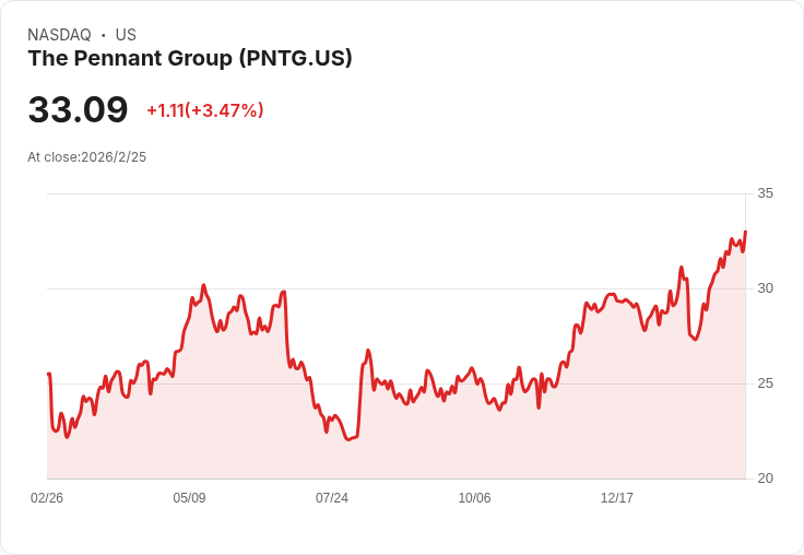Pennant再創佳績！第四季業績超越預期，2026年展望引人注目