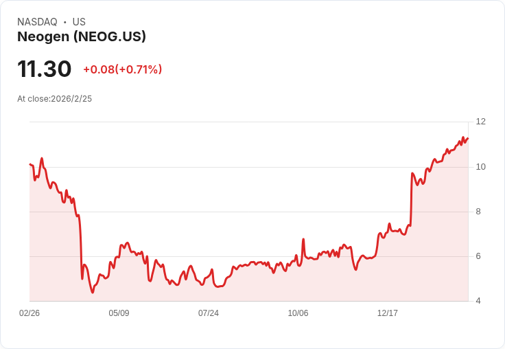 醫療裝置與供應品Q4財報出爐!Neogen (NASDAQ:NEOG) 表現亮眼,股價飆升53.2%!