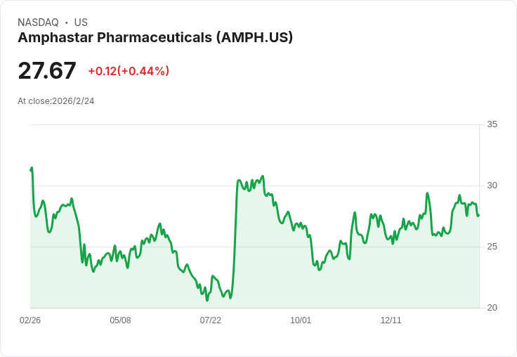 藥品巨頭Amphastar Pharmaceuticals (AMPH) 明日公佈財報，投資者該如何應對？