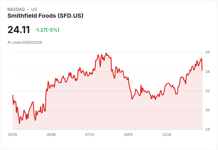 【03:17 即時新聞】Smithfield Foods(SFD) 重挫5％：KD高檔反轉、短線漲多拉回壓力浮現