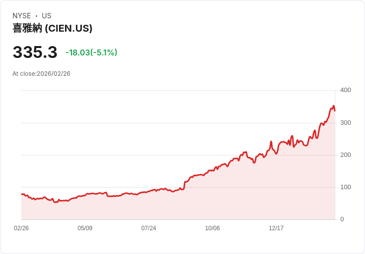 【23:12 即時新聞】Ciena(CIEN) 重挫逾5％／短線漲多乖離過大、技術指標高檔轉弱壓回