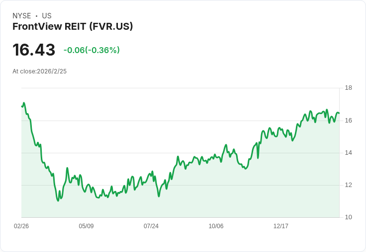 FrontView REIT 預測2026年每股AFFO增長4% 投資者信心持續高漲