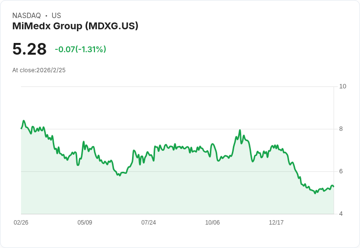 MiMedx 預計 2026 年營收達 3.4 億至 3.6 億美元,應對報銷變化並推動外科業務增長