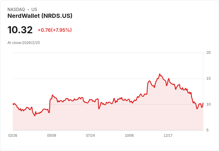 Nerdwallet Inc Q4 2025 財報超預期!營收增長23%背後的成功秘訣