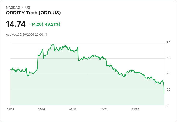 演算法「斷流」美妝新創：Oddity暴跌警訊，揭露數位廣告依賴風險