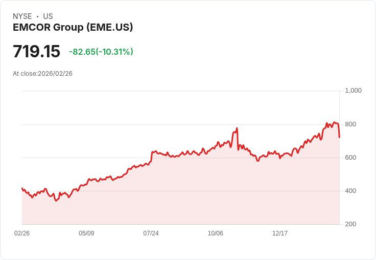 【23:16 即時新聞】EMCOR Group(EME) 重挫逾10%/KD與MACD轉弱 高檔修正壓力升溫