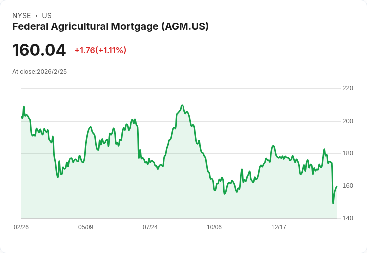 農業金融公司Farmer Mac Q4財報會議五大引人注目的分析師提問!