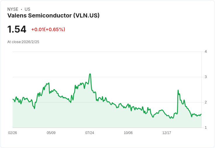 Valens Semiconductor 2026年營收預測75M–77M，重點聚焦核心市場！