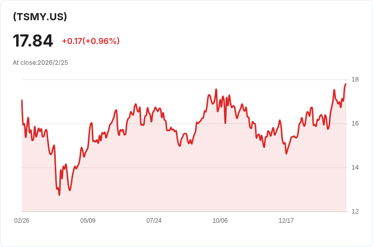 YieldMax TSM選擇權收益策略ETF宣佈每週$0.1709股息,投資者無法錯過的機會!