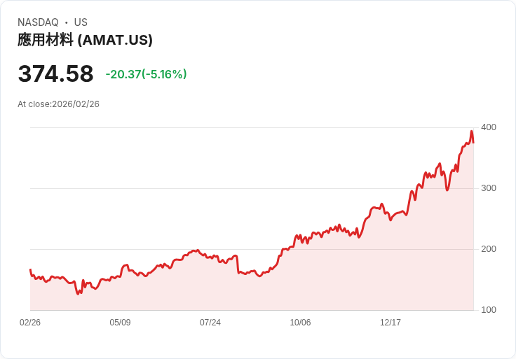 【23:01 即時新聞】Applied Materials(AMAT) 跌約5%/高檔KD鈍化後拉回、短線漲多修正