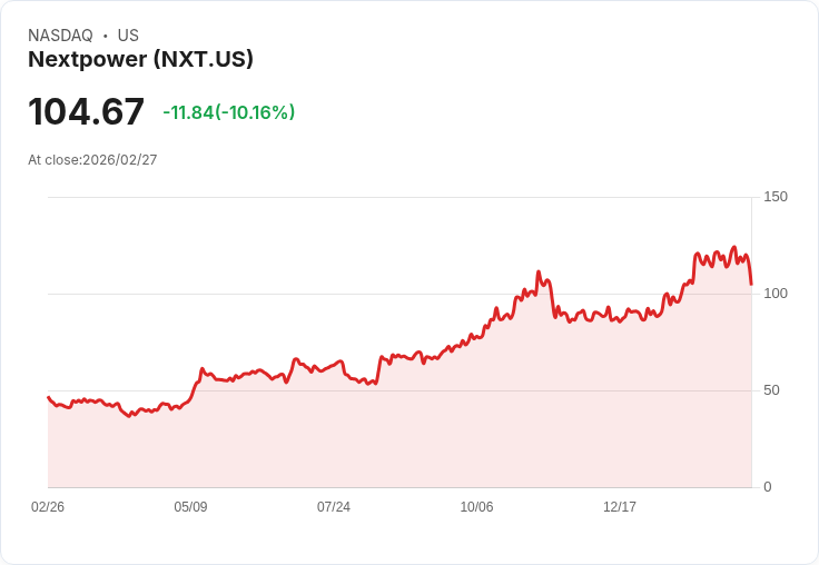 【01:49 即時新聞】Nextpower (NXT) 重挫逾10%/KD與MACD走弱、短線動能明顯降溫