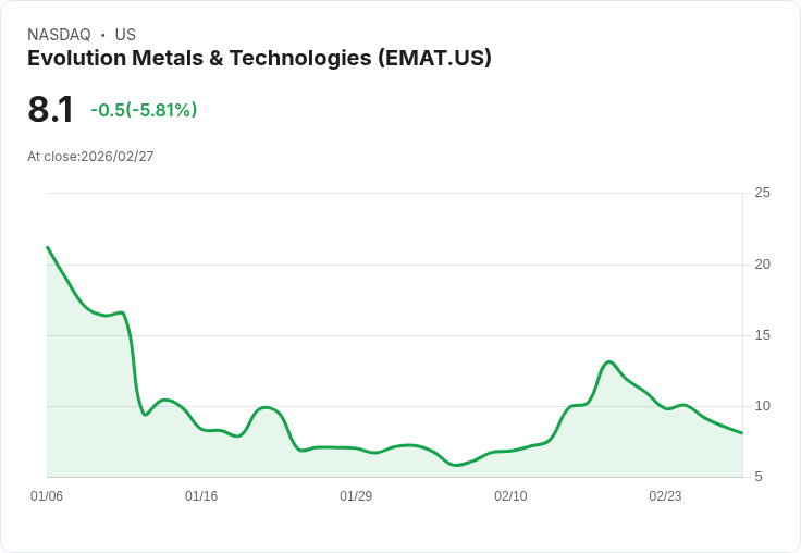 【22:42 即時新聞】Evolution Metals & Technologies(EMAT) 跌5.8%:短線過熱後技術指標降溫壓回