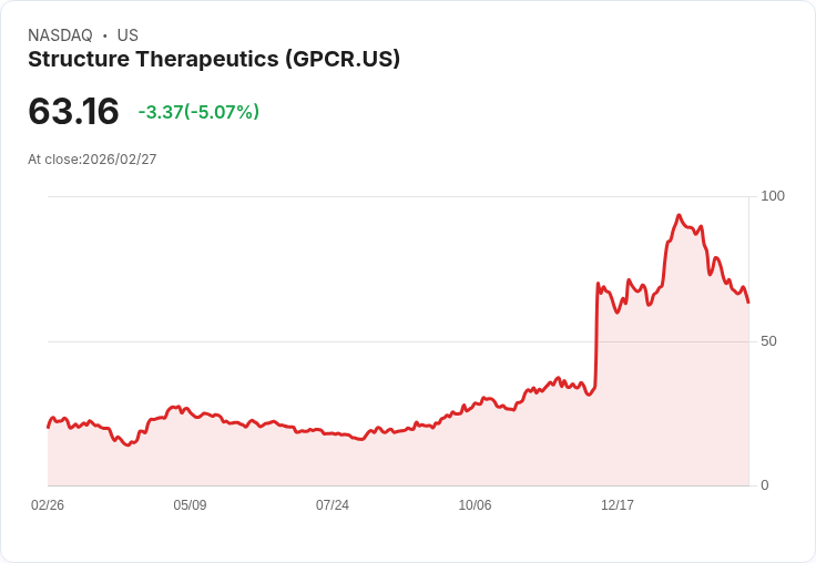 【01:58 即時新聞】Structure Therapeutics(GPCR) 重挫逾5％／KD疲弱、MACD續走空 壓力沉重