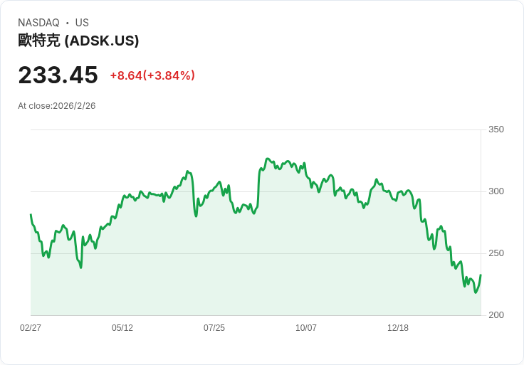 Autodesk 預告 FY27 收入目標 81 億至 81.7 億美元，AI 擴張與市場重組引發關注