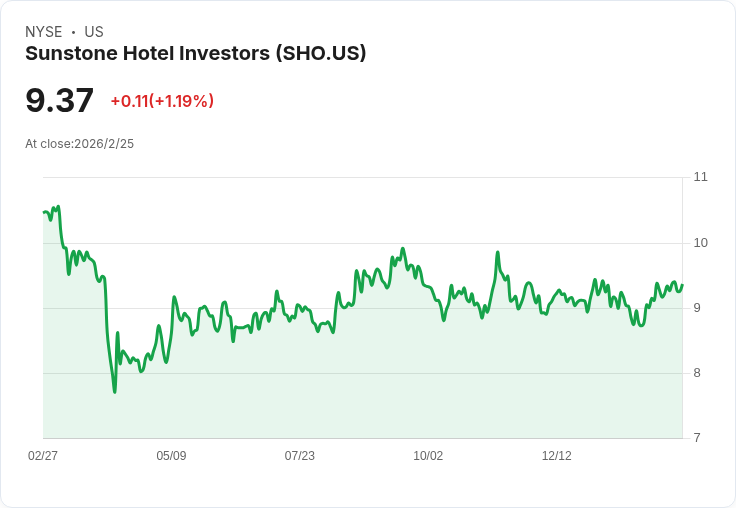 Sunstone Hotel 第四季2025年財報揭曉在即，市場預期不佳！