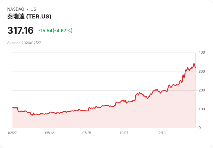 【22:53 即時新聞】Teradyne(TER) 跌逾5％／短線超買後拉回、KD與MACD動能降溫