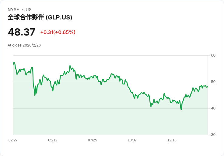 全球合作夥伴財報不如預期：每股盈餘僅$0.54，收入差距達$2.3B！