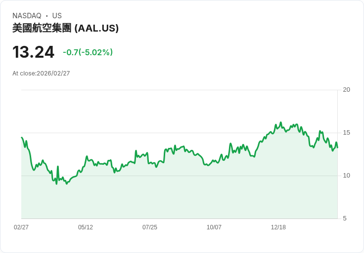 【22:30 即時新聞】American Airlines Group(AAL) 盤中跌逾5% KD轉弱、失守短期均線壓力加大