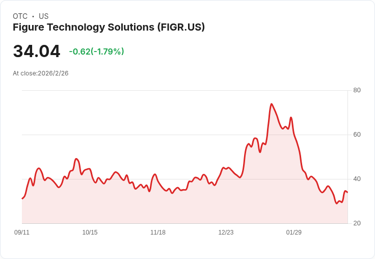 Figure Technology Solutions 宣佈資本輕型增長策略，預測淨回報率達3.5％-4％