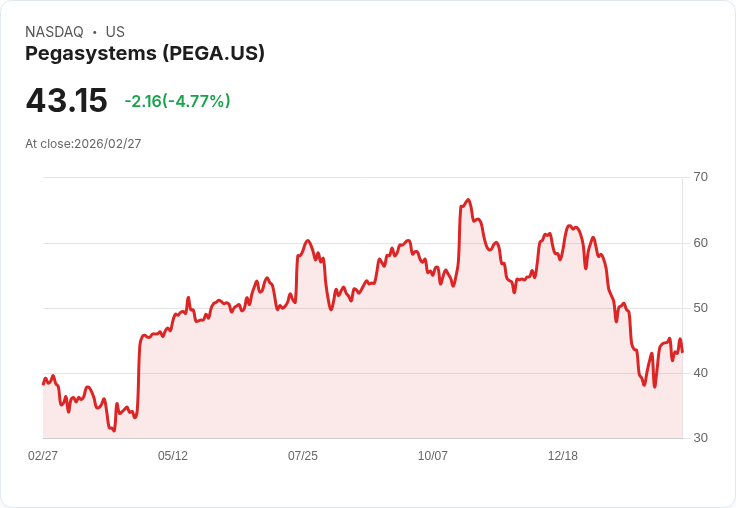 【23:48 即時新聞】Pegasystems(PEGA) 盤中重挫逾5％／KD高檔反轉、短線漲多拉回