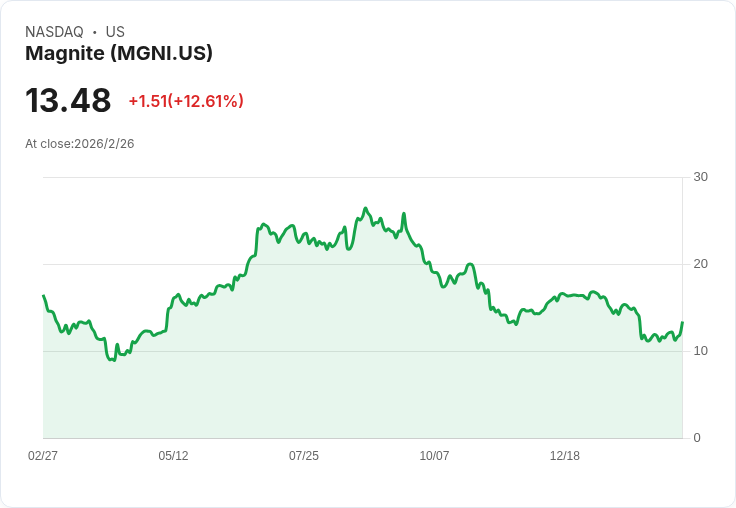 Magnite (MGNI) 強勁財報推動股價飆升12.6％，回購計畫引發熱議！